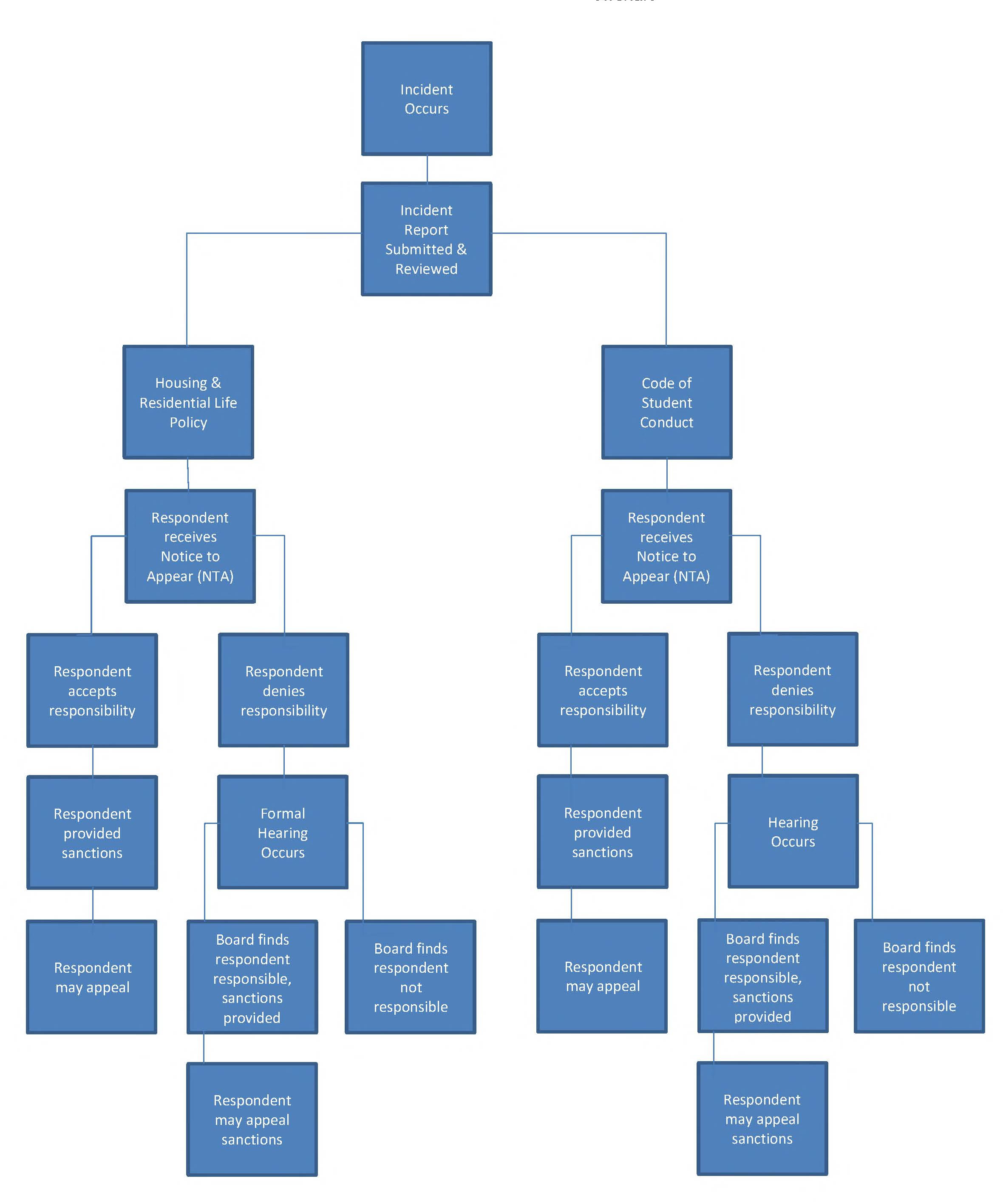Flowchart showing the student conduct process from incident report through review, notice to appear, and outcomes based on whether the respondent accepts or denies responsibility, including possible sanctions, hearings, and appeals under both Housing and Residential Life Policy and the Code of Student Conduct.